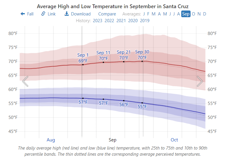 Average Temperature in Santa Cruz
